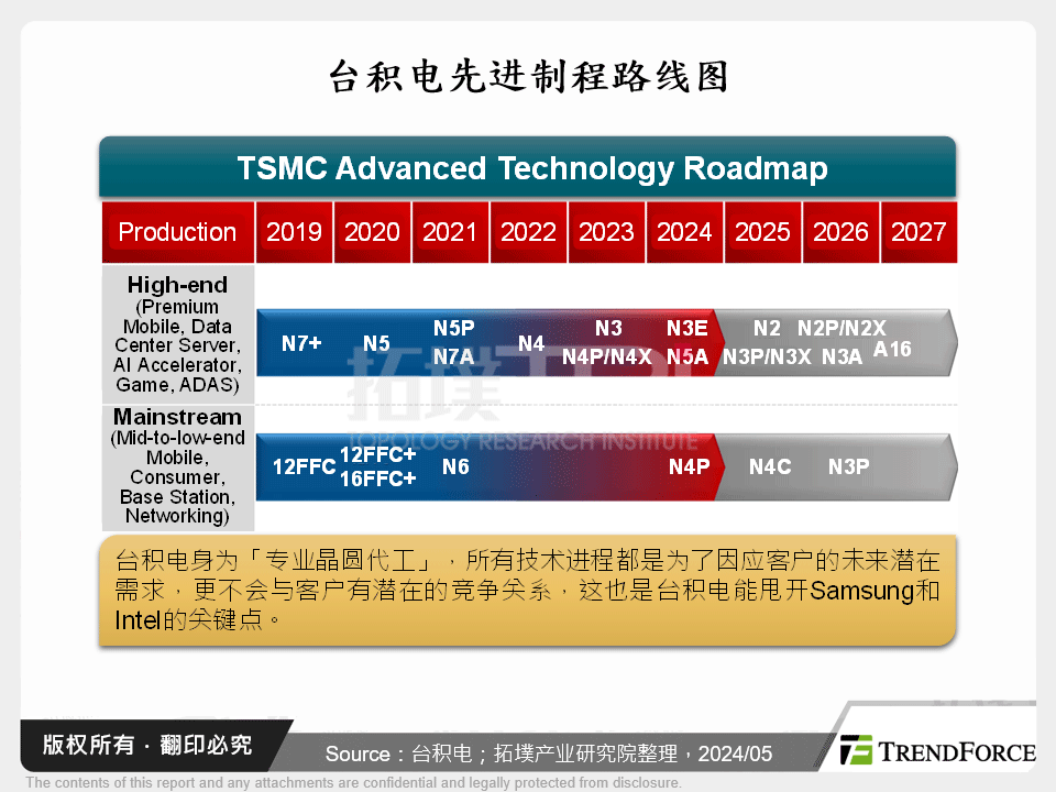 台积电先进制程路线图