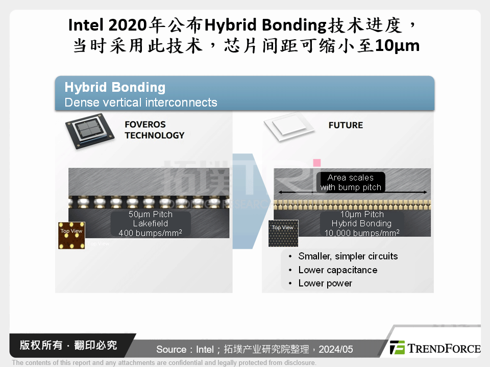 Intel 2020年公布Hybrid Bonding技术进度，当时采用此技术，晶片间距可缩小至10μm