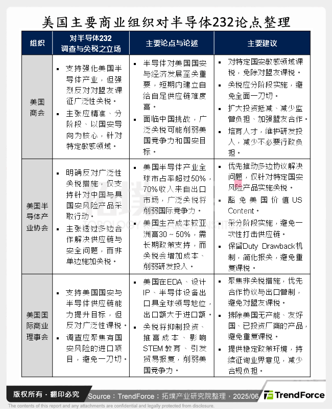 美国主要商业组织对半导体232论点整理