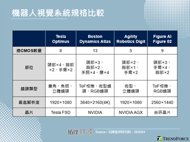 【拓墣论坛】人型机器人视觉系统与台湾厂商机会解析