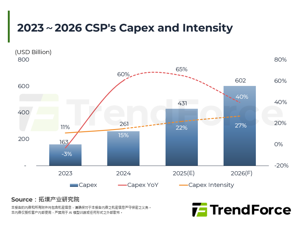 2023～2026 CSP's Capex and Intensity