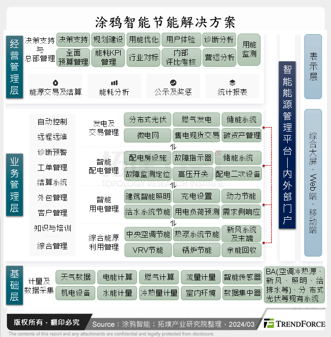 涂鸦智能节能解决方案