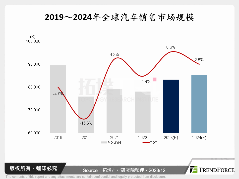 汽车产业2023年回顾与2024年展望