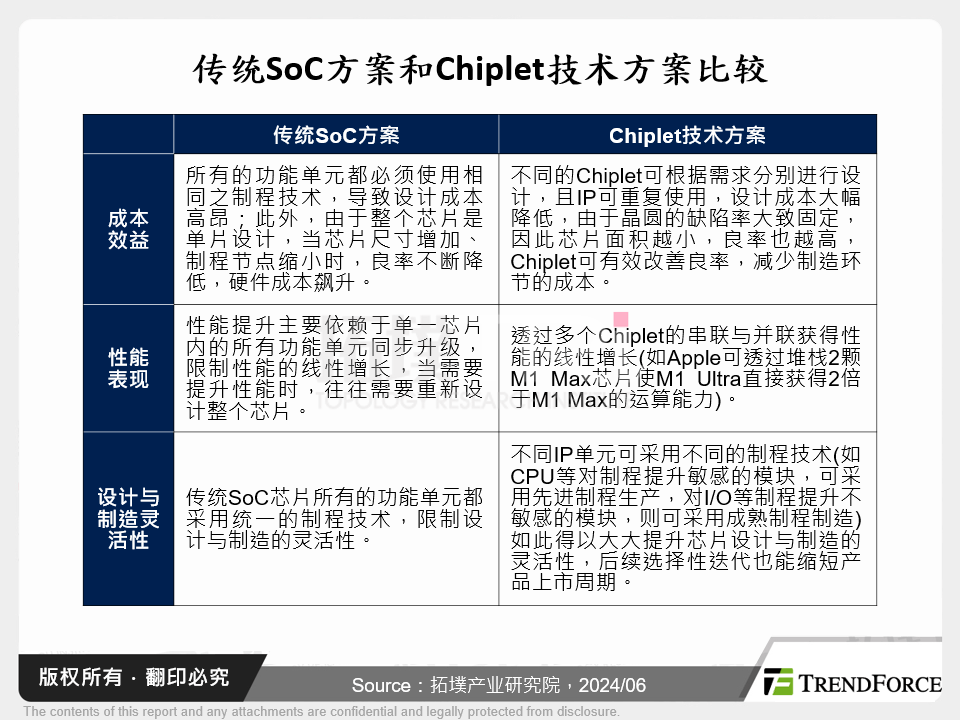 传统SoC方案和Chiplet技术方案比较