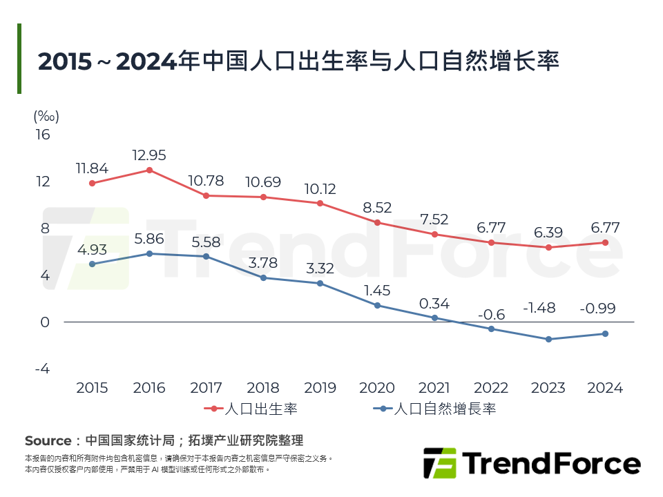 2015～2024年中国人口出生率与人口自然增长率