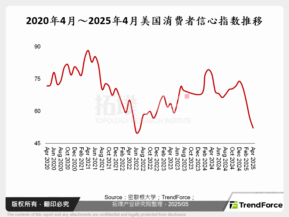 2020年4月～2025年4月美国消费者信心指数推移
