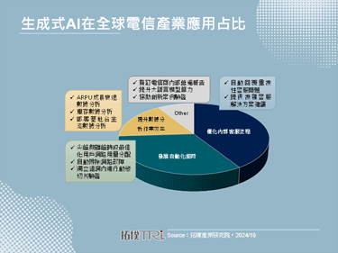 【拓墣论坛】翻转电信产业关键－生成式AI在电信产业发展趋势与商机