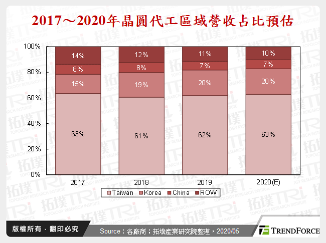 无畏疫情影响,中国晶圆代工持续投注资源加速扩产与技术优化
