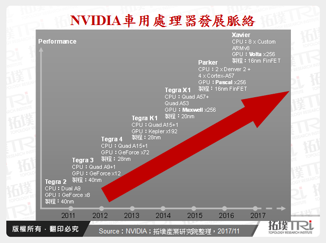 从ADAS到自驾车-看车用中央处理器发展与未来趋势
