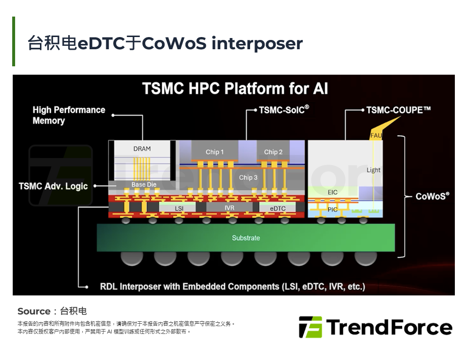台积电eDTC于CoWoS interposer
