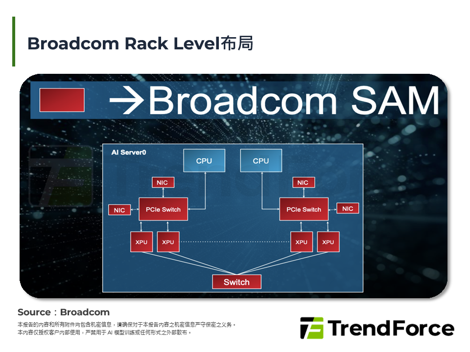 Broadcom Rack Level布局