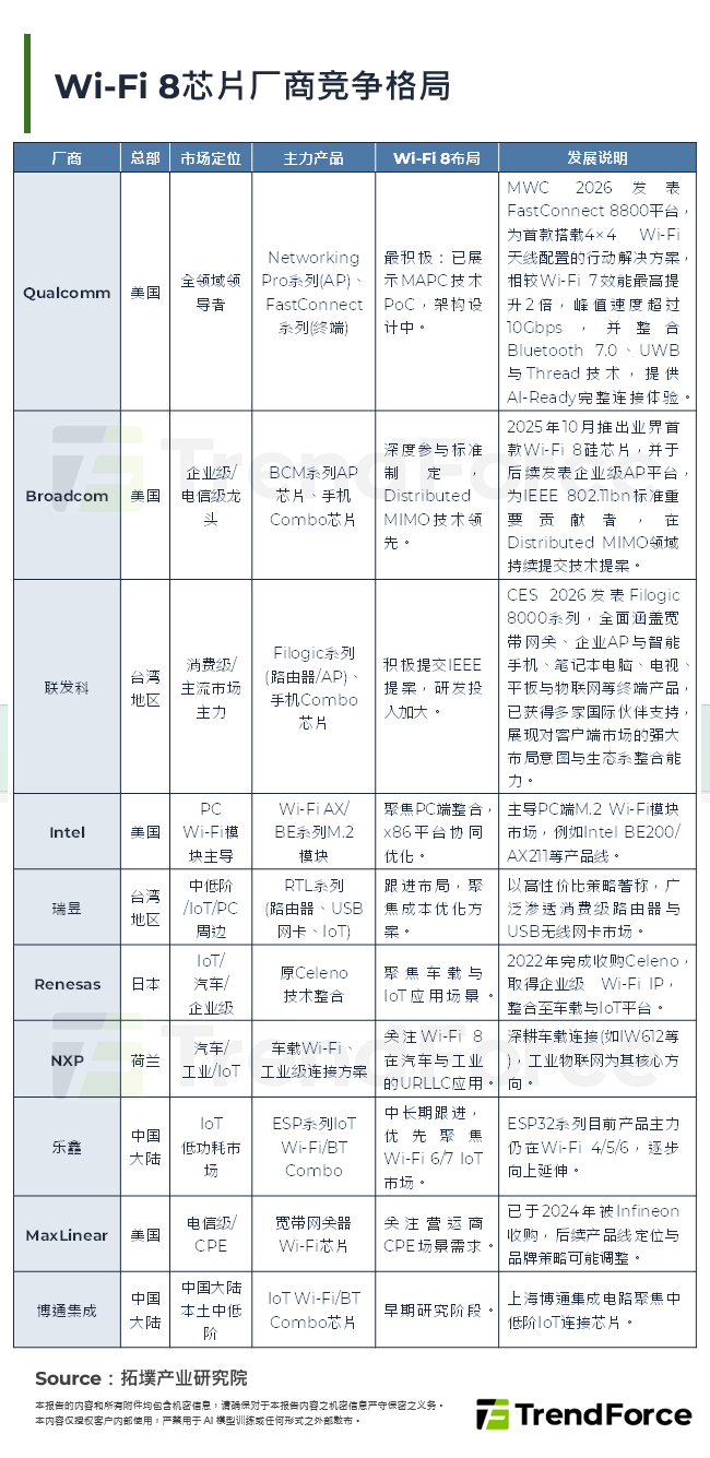 Wi-Fi 8晶片厂商竞争格局
