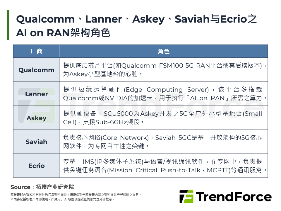 Qualcomm、Lanner、Askey、Saviah与Ecrio之AI on RAN架构角色