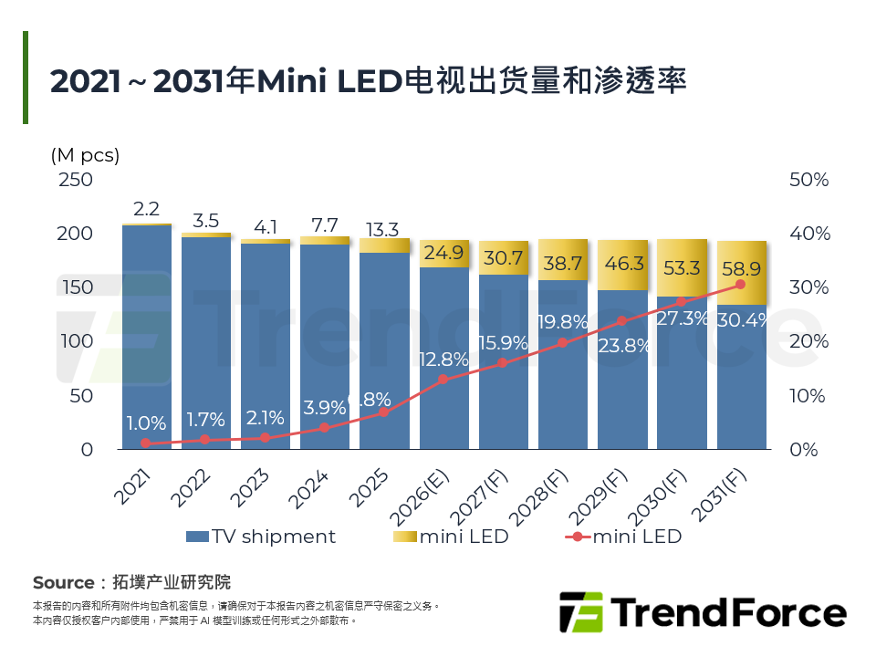 2021～2031年Mini LED电视出货量和渗透率