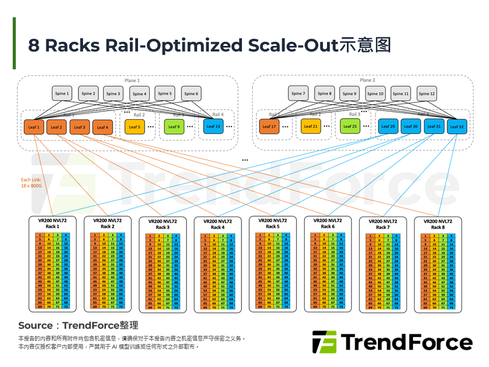 8 Racks Rail-Optimized Scale-Out示意图