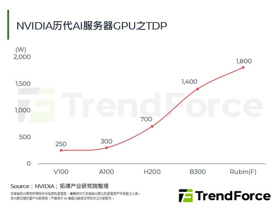 NVIDIA历代AI伺服器GPU之TDP