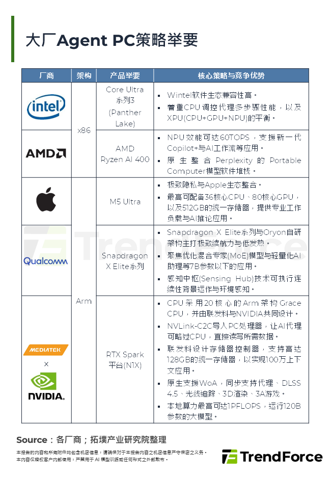 大厂Agent PC策略举要