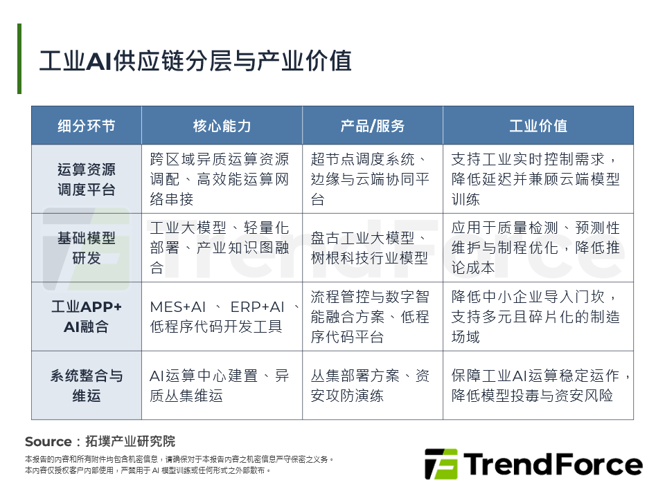 工业AI供应链分层与产业价值