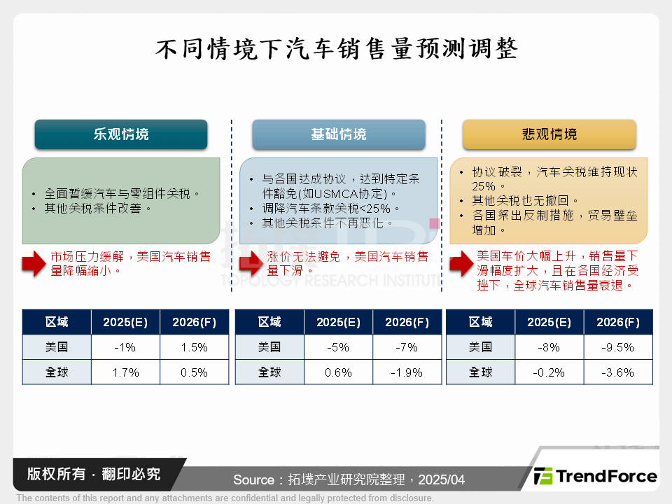 美国关税对汽车产业的影响分析(0512更新)