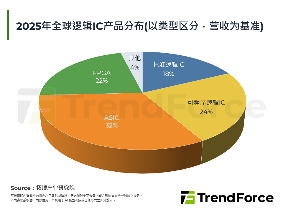 2025年全球逻辑IC产品分布(以类型区分，营收为基准)