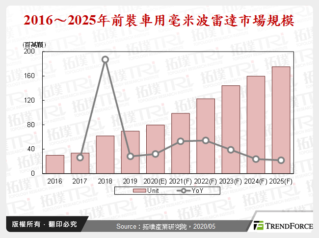 车用毫米波雷达-转向高频的趋势与机会