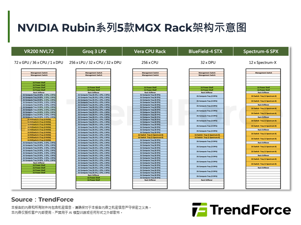 NVIDIA Rubin系列5款MGX Rack架构示意图
