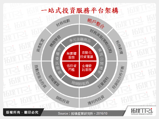 智慧化财富管理-机器人投顾发展现况与趋势