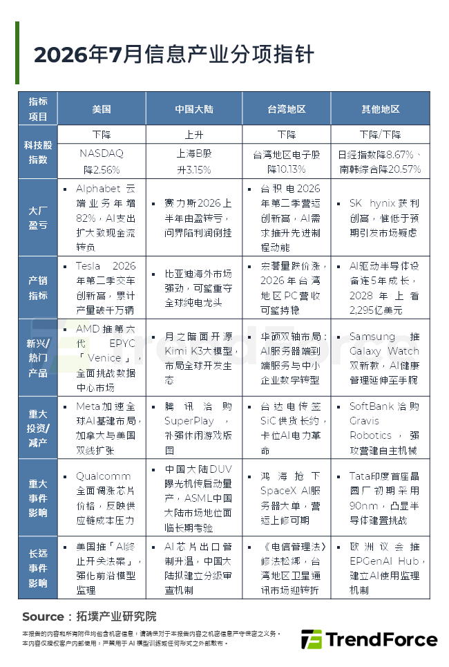 2026年7月资讯产业分项指标