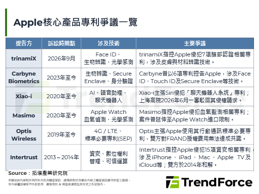 Face ID遭控侵权！德国化工巨头BASF主张Apple侵犯7项生物辨识专利