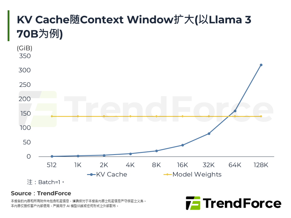 KV Cache随Context Window扩大(以Llama 3 70B为例)