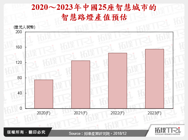 智慧城市与5G刺激智慧路灯需求,中国蕴藏巨大商机