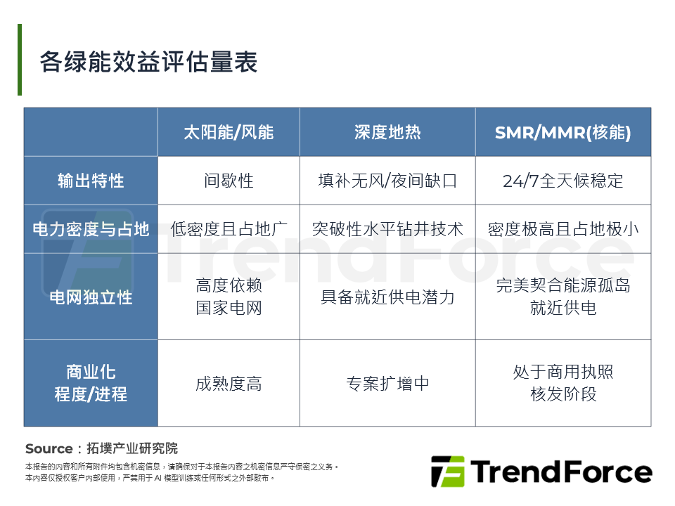 各绿能效益评估量表