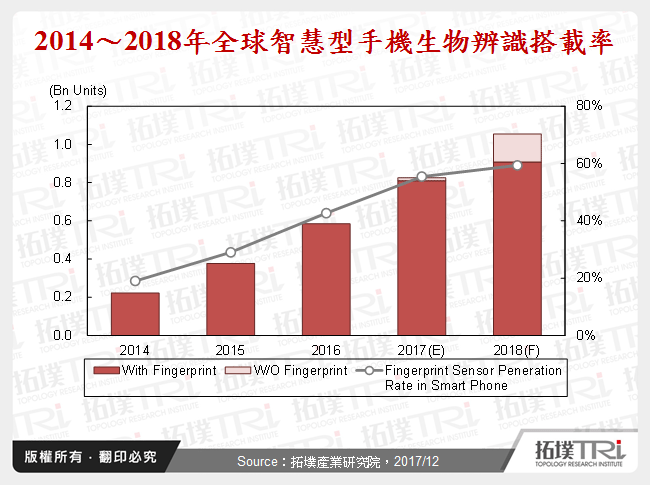 指纹辨识晶片产业展望-2018年为关键分水岭