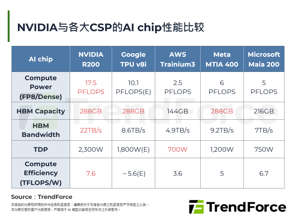 ASIC设计服务商从Chip Scale到Rack/POD Scale竞争