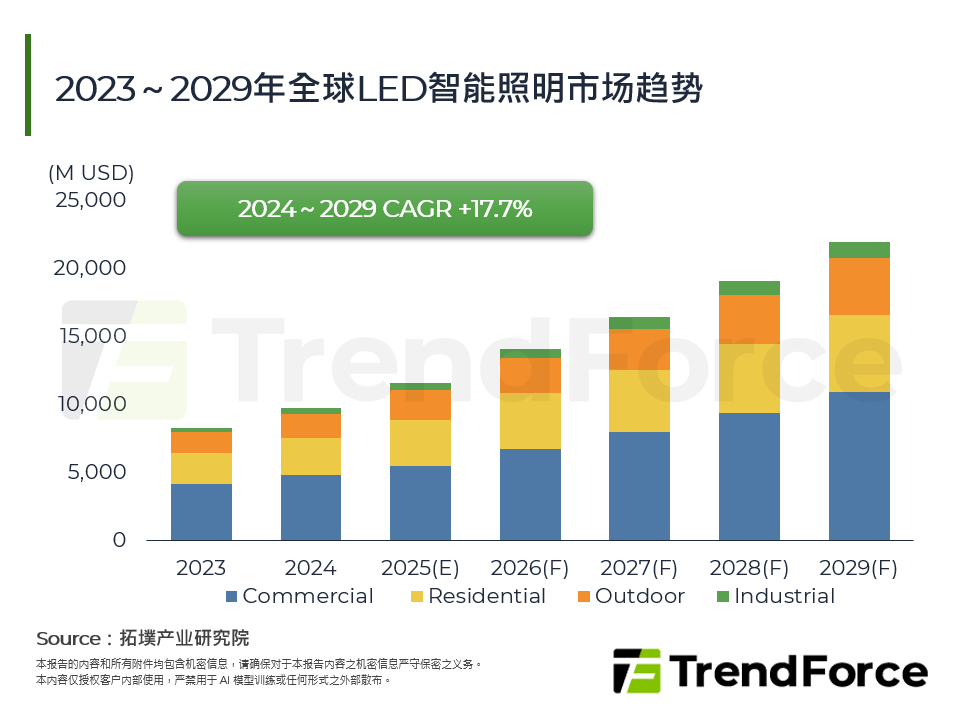 2026年全球智慧照明市场展望