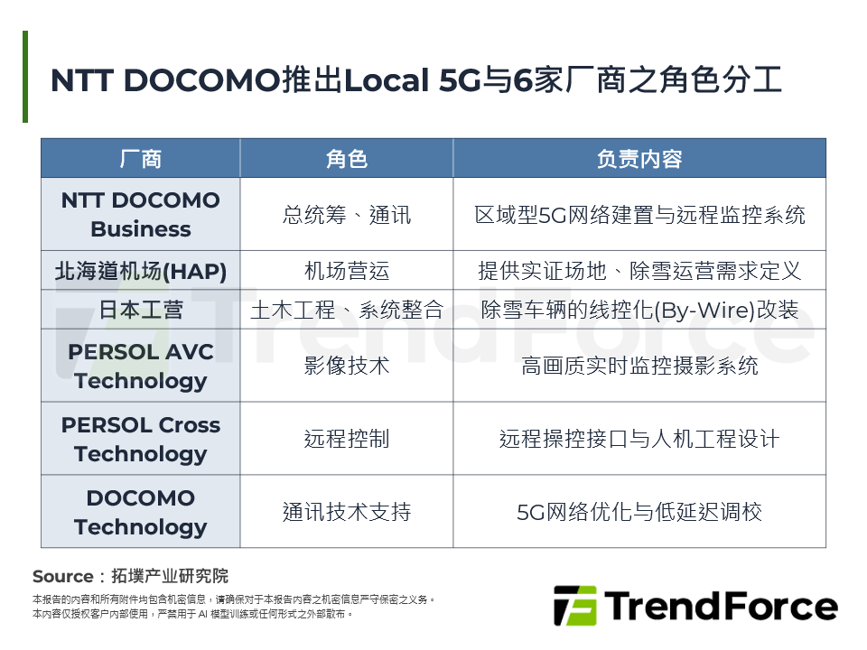 NTT DOCOMO推出Local 5G与6家厂商之角色分工