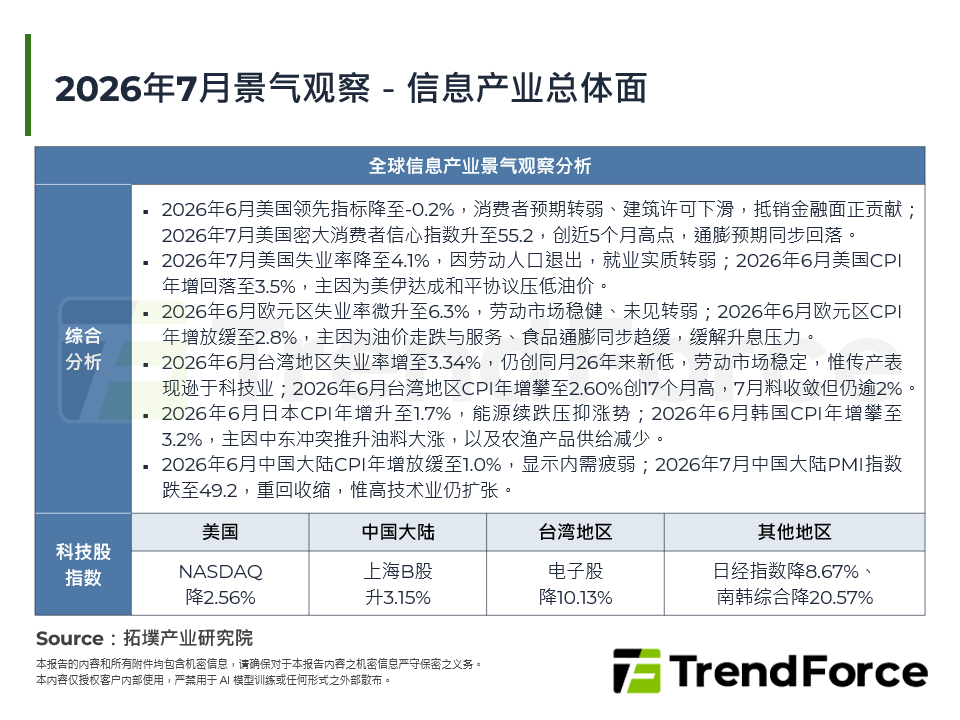 2026年7月景气观察