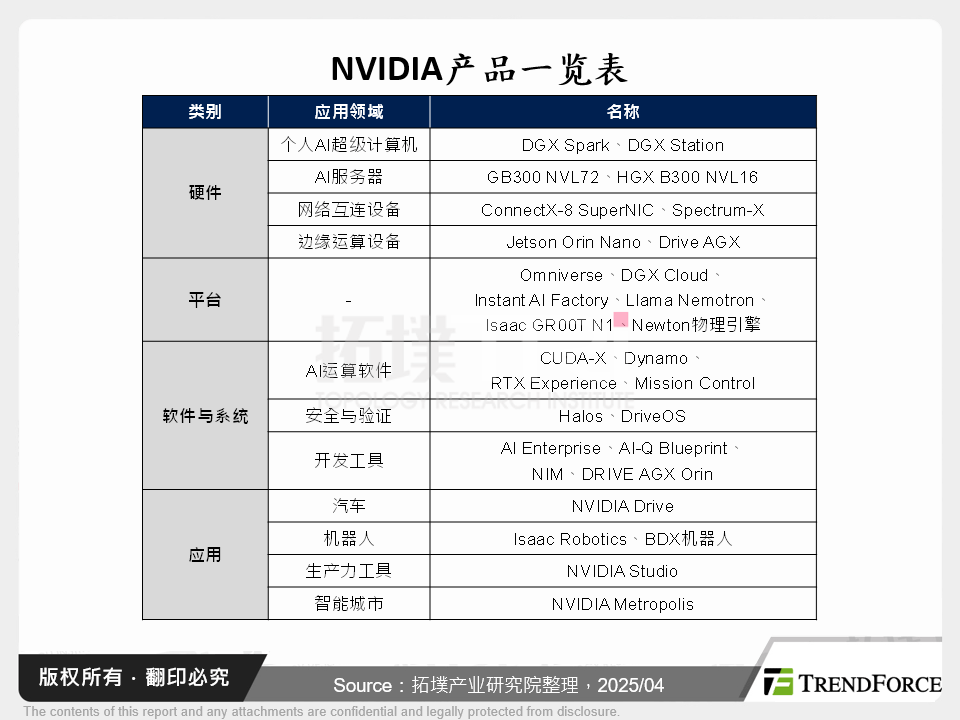 NVIDIA多角化经营自驾车、机器人相关产品服务，延续AI盛世