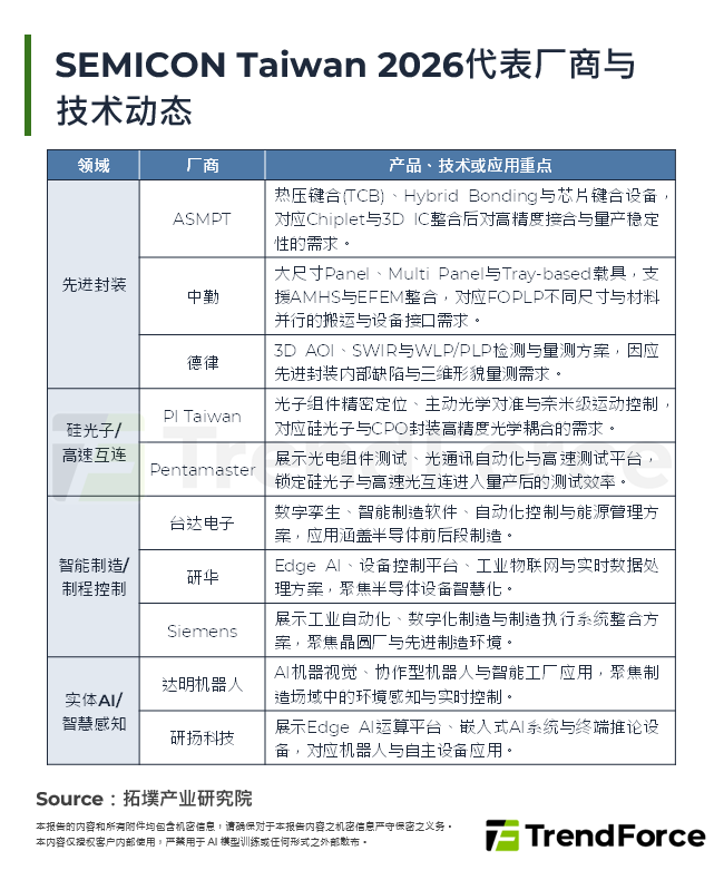 SEMICON Taiwan 2026代表厂商与技术动态
