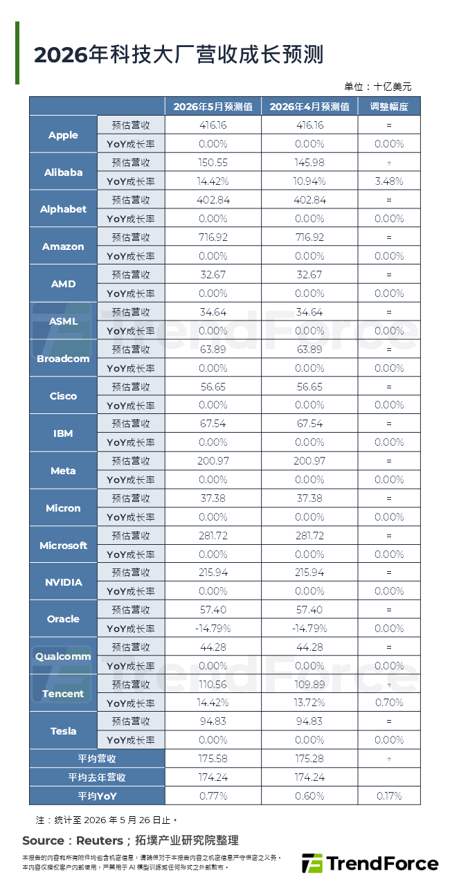 2026年科技大厂营收成长预测