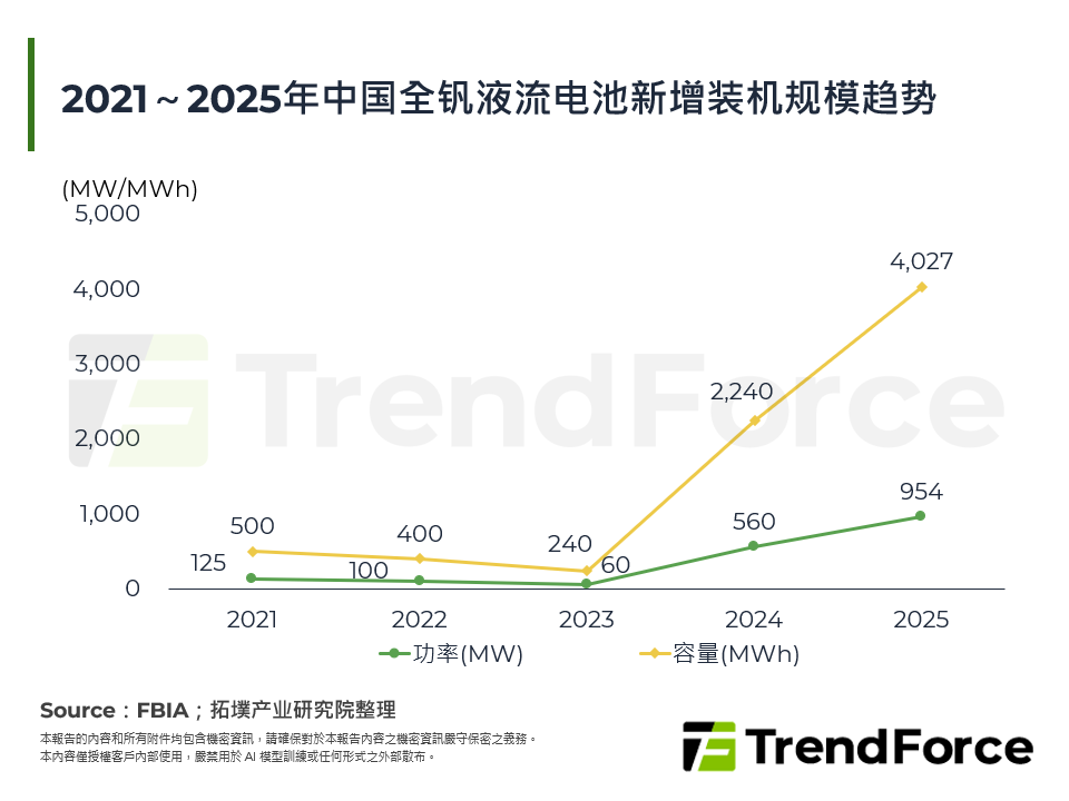 2021～2025年中国全钒液流电池新增装机规模趋势