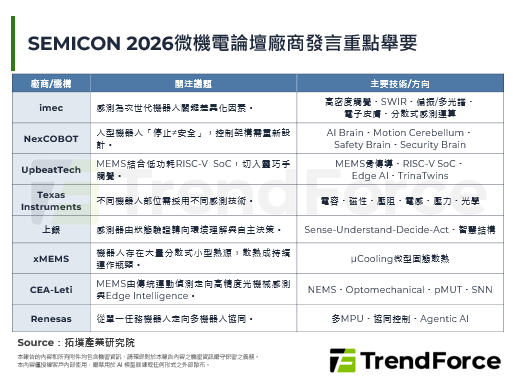 SEMICON Taiwan 2026：MEMS以多元感测构筑机器人神经系统