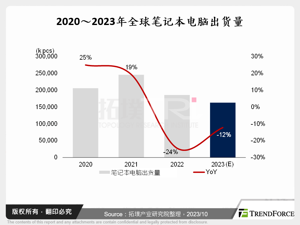 2020～2023年全球笔记型电脑出货量