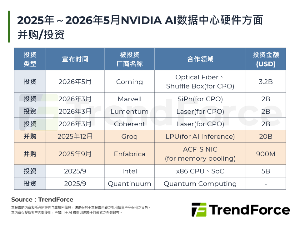 2025年～2026年5月NVIDIA AI资料中心硬体方面并购/投资