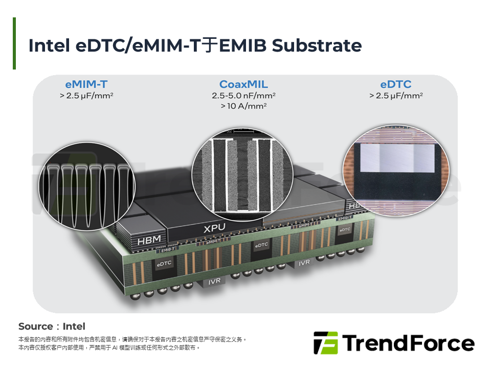 Intel eDTC/eMIM-T于EMIB Substrate