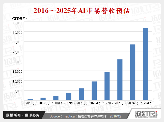 人工智慧商机庞大,引爆新一轮处理器技术激烈竞争