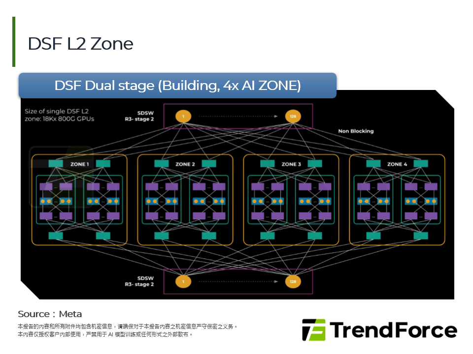 DSF L2 Zone