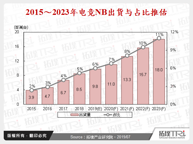 2015～2023年电竞NB出货与占比推估