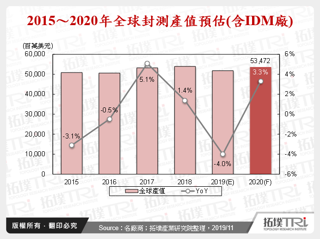 IC封测产业2019年回顾与2020年展望