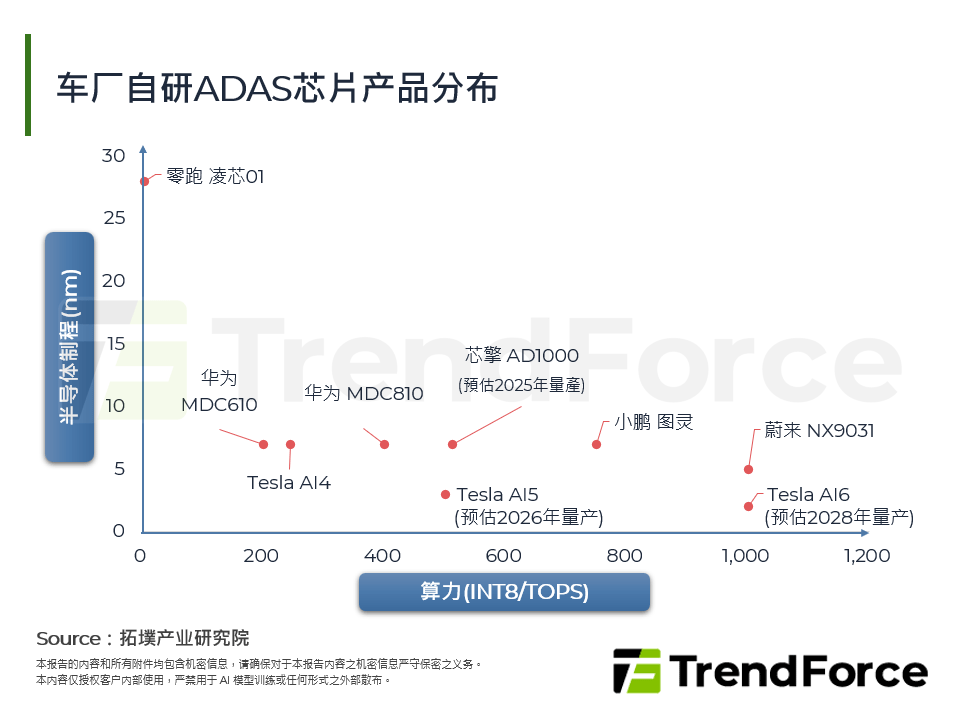 车厂自研ADAS晶片产品分布